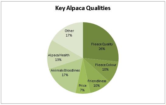 Survey Chart
